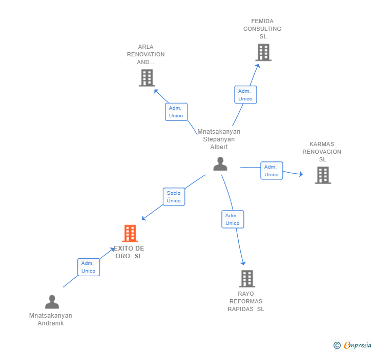 Vinculaciones societarias de EXITO DE ORO SL