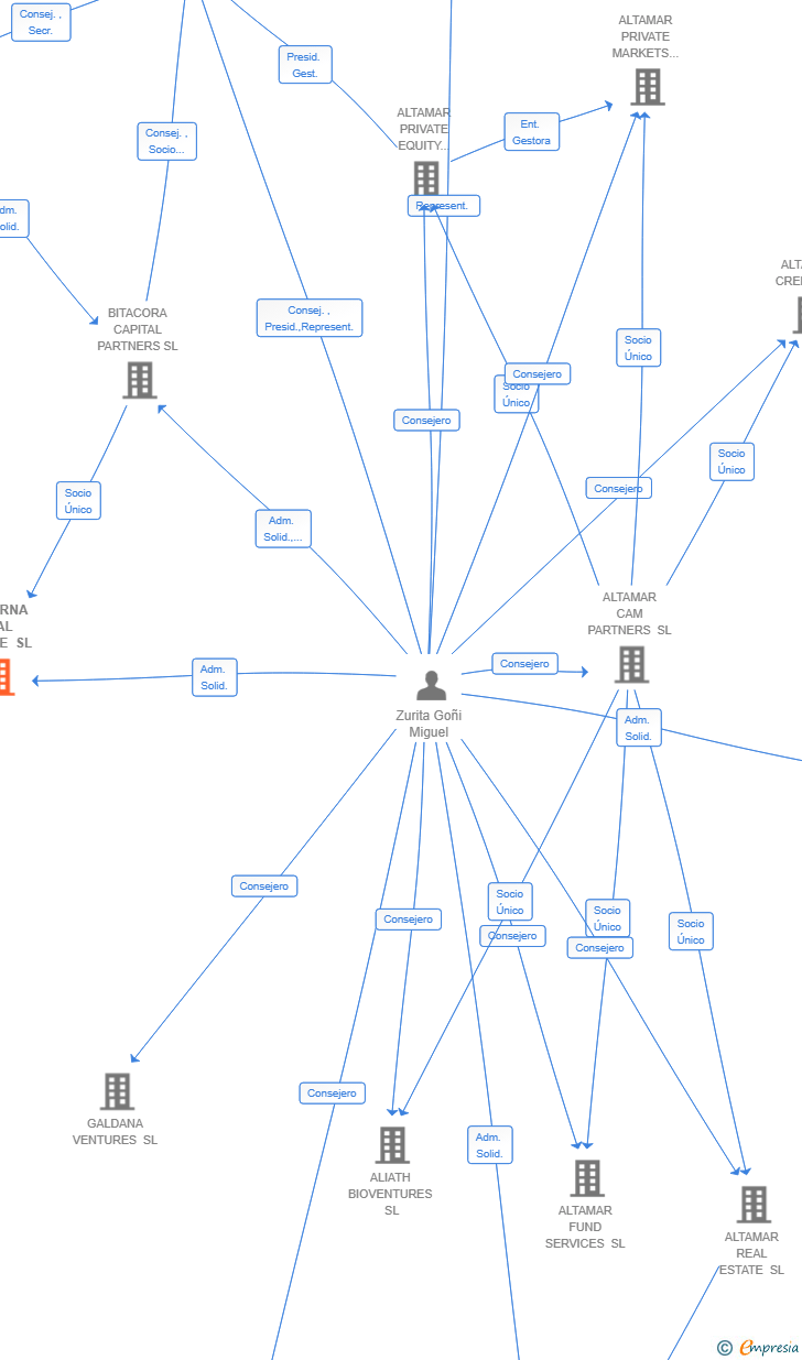 Vinculaciones societarias de BADERNA REAL ESTATE SL