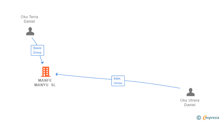 Vinculaciones societarias de MANFE MANYU SL