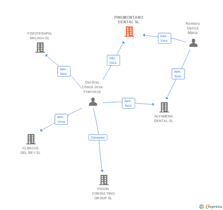 Vinculaciones societarias de PINOMONTANO DENTAL SL