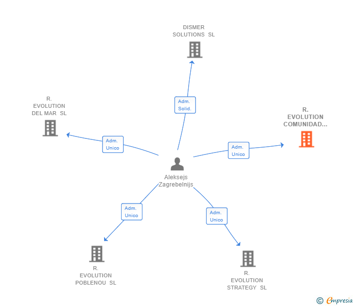 Vinculaciones societarias de R.EVOLUTION COMUNIDAD SL