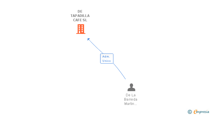 Vinculaciones societarias de DE TAPADILLA CAFE SL