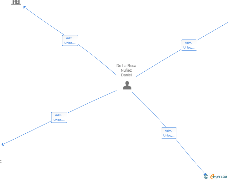 Vinculaciones societarias de GRUPO SANA ROSA SL