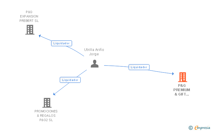 Vinculaciones societarias de P&G PREMIUM & GIFT PRENAFETA & GIBERT SL