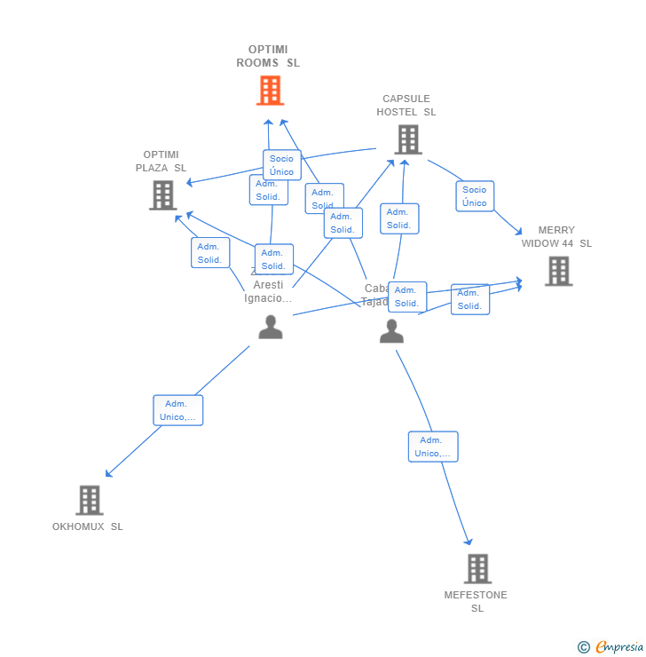 Vinculaciones societarias de OPTIMI ROOMS SL