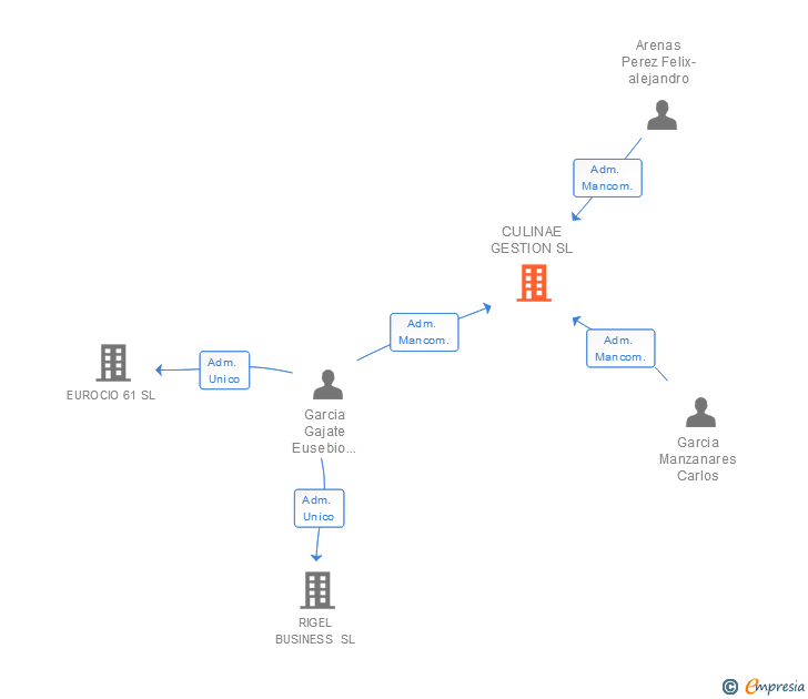 Vinculaciones societarias de CULINAE GESTION SL