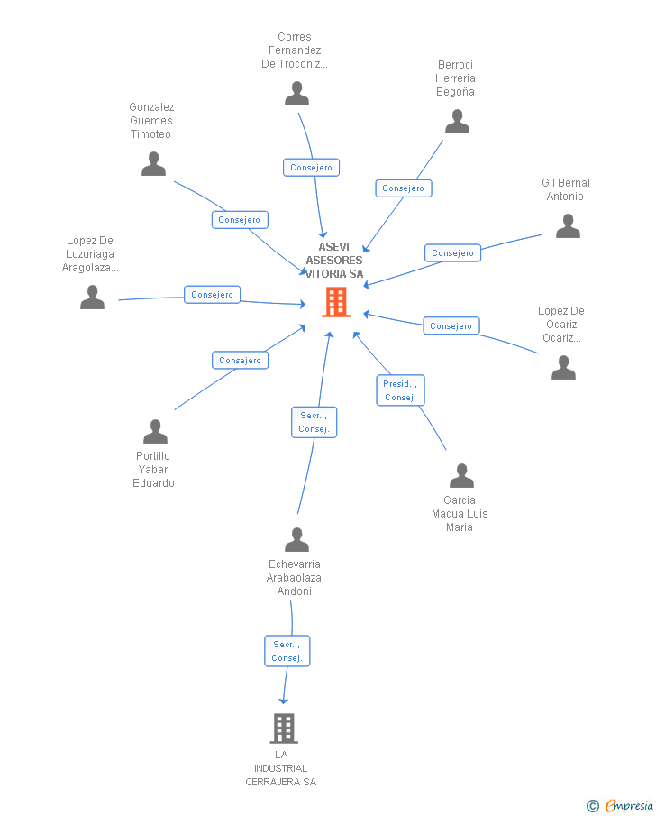 Vinculaciones societarias de ASEVI ASESORES VITORIA SA