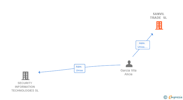 Vinculaciones societarias de SANVIL TRADE SL