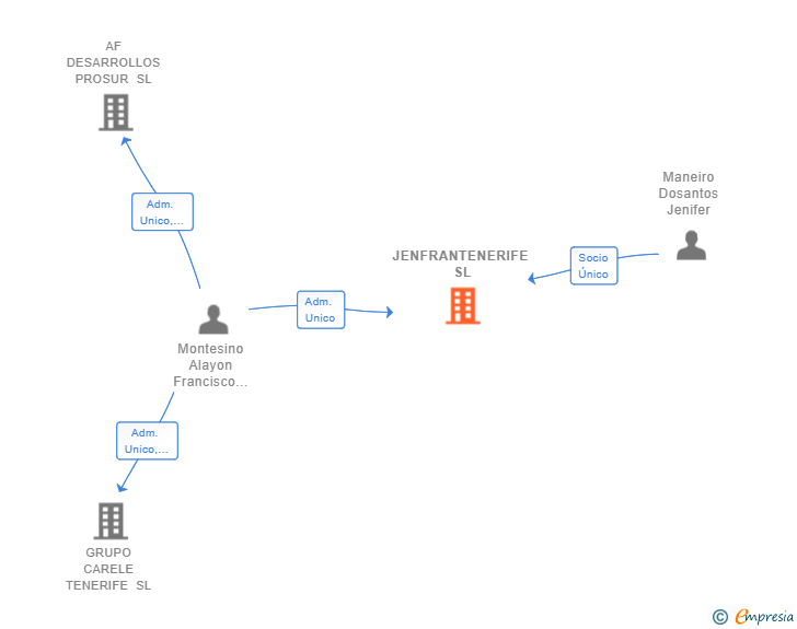 Vinculaciones societarias de JENFRANTENERIFE SL