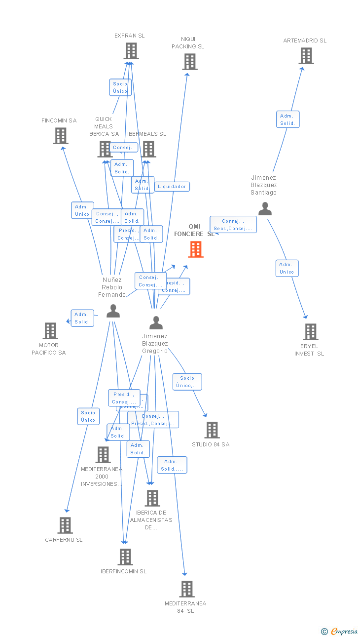 Vinculaciones societarias de QMI FONCIERE SL