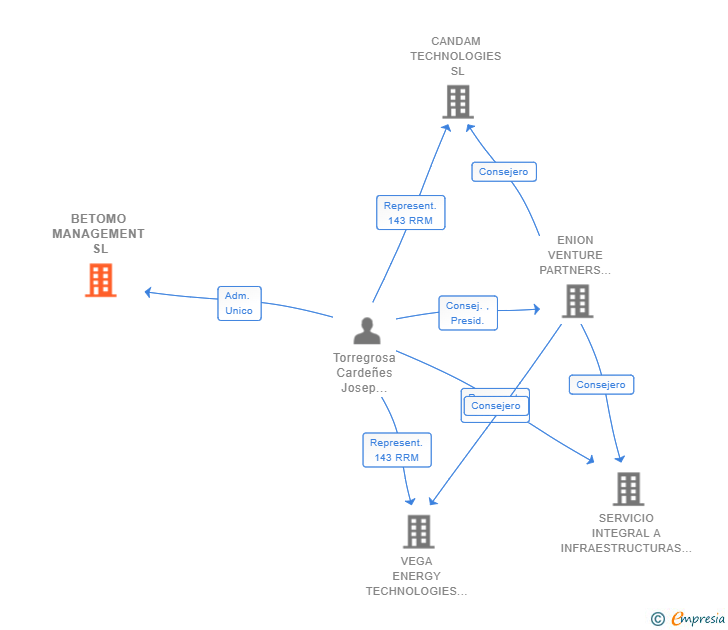 Vinculaciones societarias de BETOMO MANAGEMENT SL