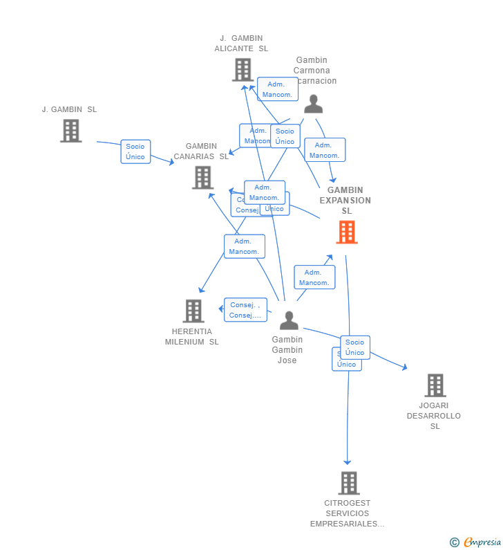 Vinculaciones societarias de GAMBIN EXPANSION SL