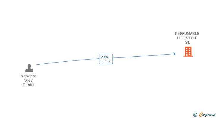 Vinculaciones societarias de PERFUMABLE LIFE STYLE SL