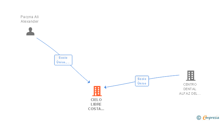 Vinculaciones societarias de CIELO LIBRE COSTA BLANCA SL