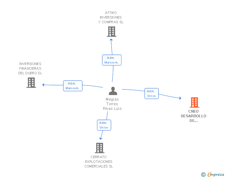 Vinculaciones societarias de CNEO DESARROLLO DE PROYECTOS SL