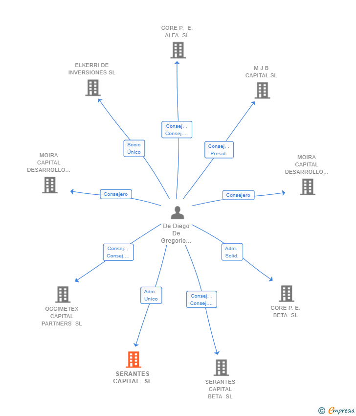 Vinculaciones societarias de SERANTES CAPITAL SL