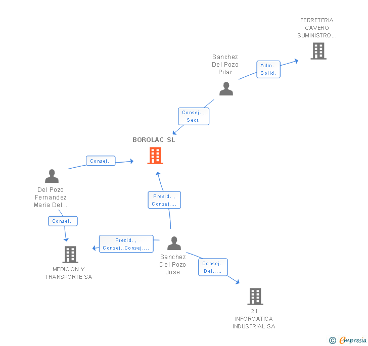 Vinculaciones societarias de BOROLAC SL
