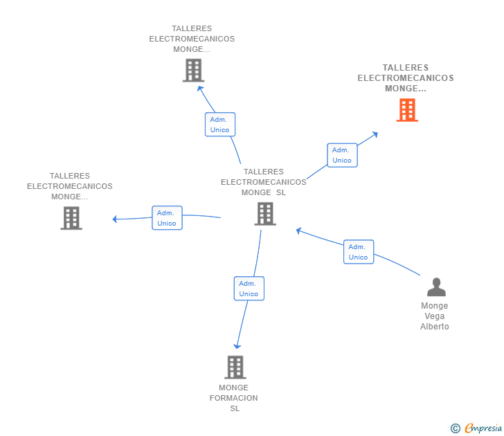 Vinculaciones societarias de TALLERES ELECTROMECANICOS MONGE SERVICE SRL