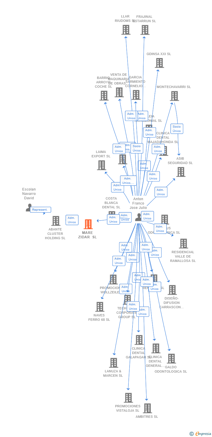 Vinculaciones societarias de MARE ZIDAR SL