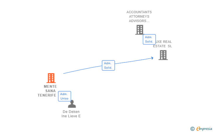 Vinculaciones societarias de MENTE SANA TENERIFE SL