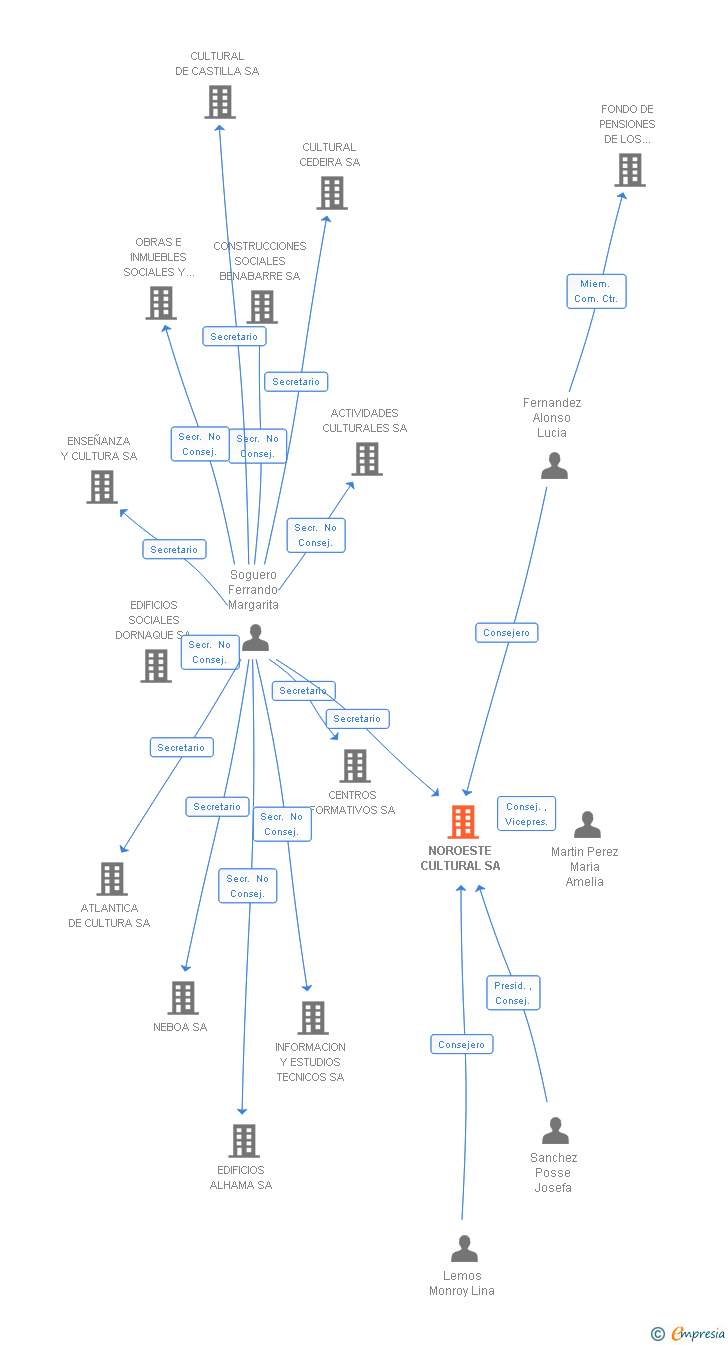 Vinculaciones societarias de NOROESTE CULTURAL SA