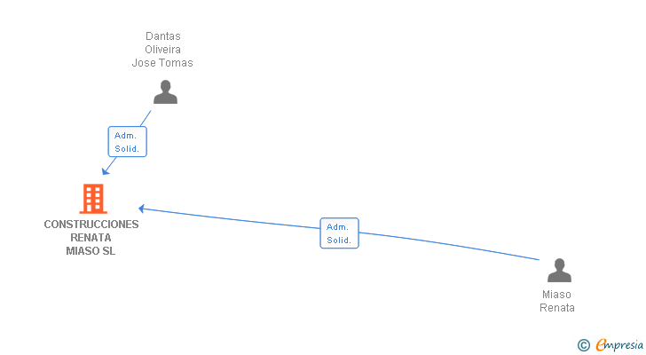 Vinculaciones societarias de CONSTRUCCIONES RENATA MIASO SL