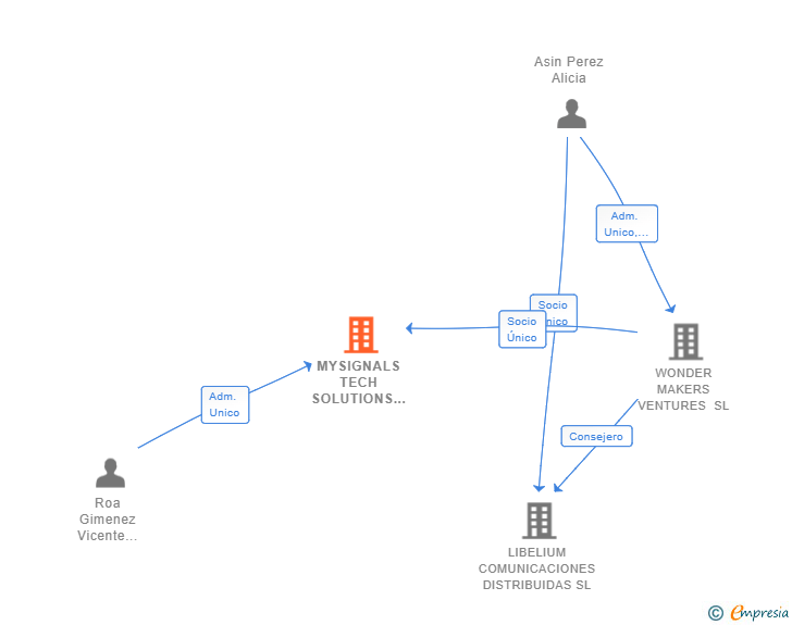Vinculaciones societarias de MYSIGNALS TECH SOLUTIONS SL