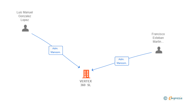 Vinculaciones societarias de VERTEX 360 SL