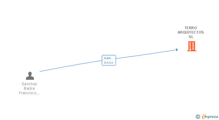 Vinculaciones societarias de TEKKO ARQUITECTOS SL
