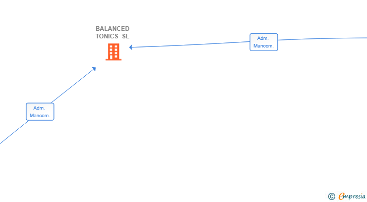 Vinculaciones societarias de BALANCED TONICS SL