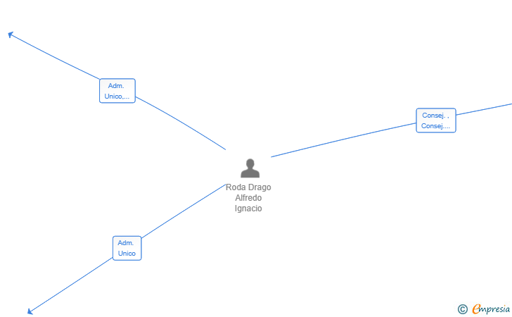 Vinculaciones societarias de LAIVAN VINAROS SL