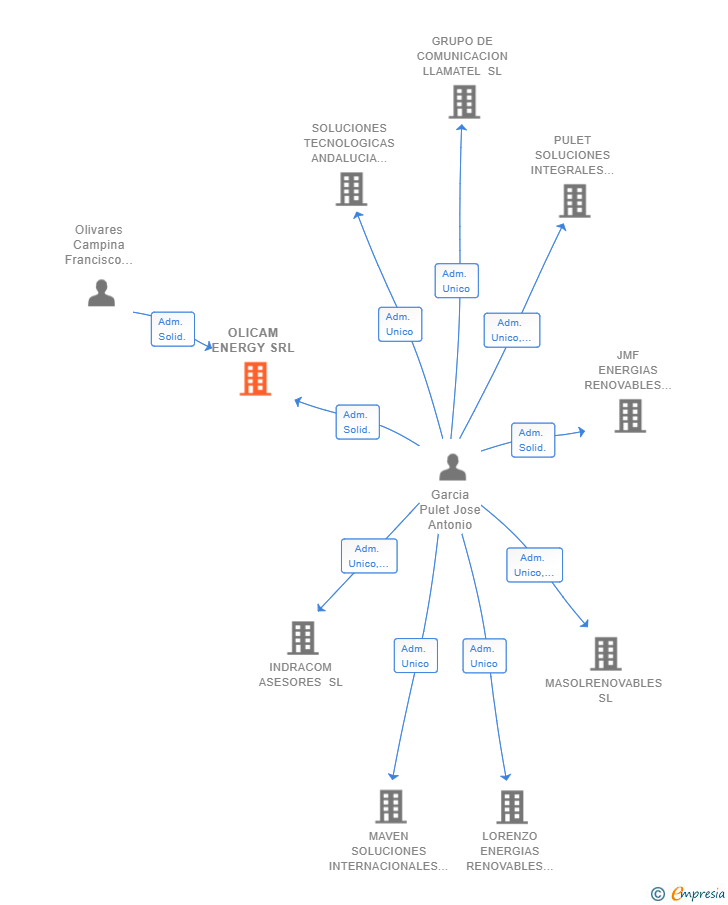 Vinculaciones societarias de OLICAM ENERGY SRL
