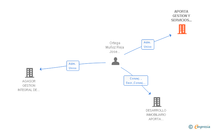 Vinculaciones societarias de APORTA GESTION Y SERVICIOS INMOBILIARIOS Y EMPRESARIALES SL