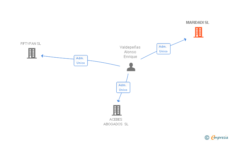 Vinculaciones societarias de MARIDADI SL