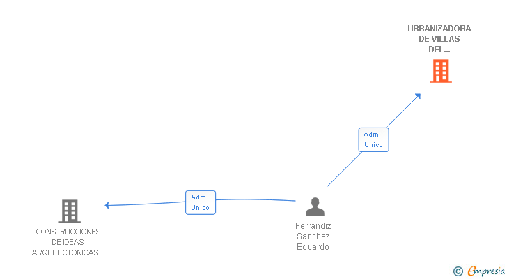 Vinculaciones societarias de URBANIZADORA DE VILLAS DEL SURESTE SL