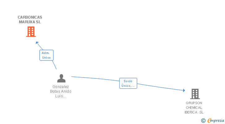Vinculaciones societarias de CARBONICAS MARUXA SL