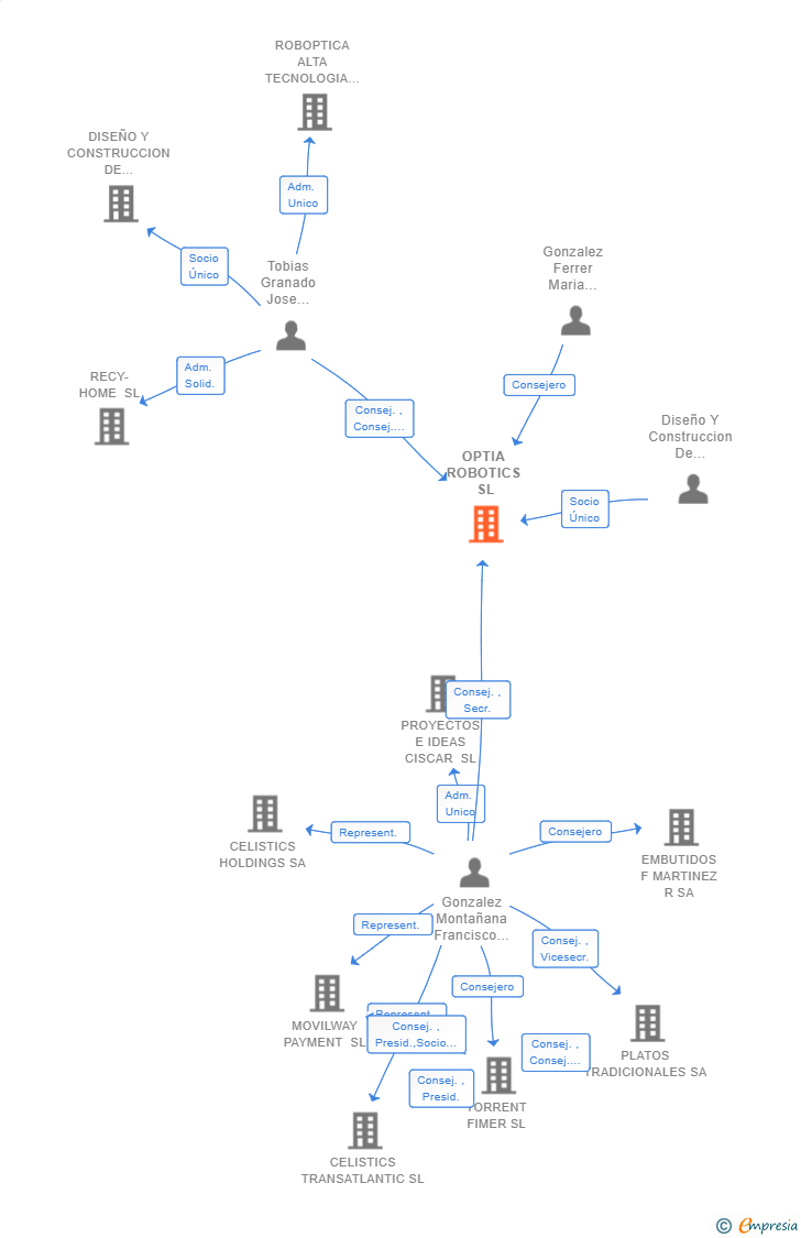 Vinculaciones societarias de OPTIA ROBOTICS SL