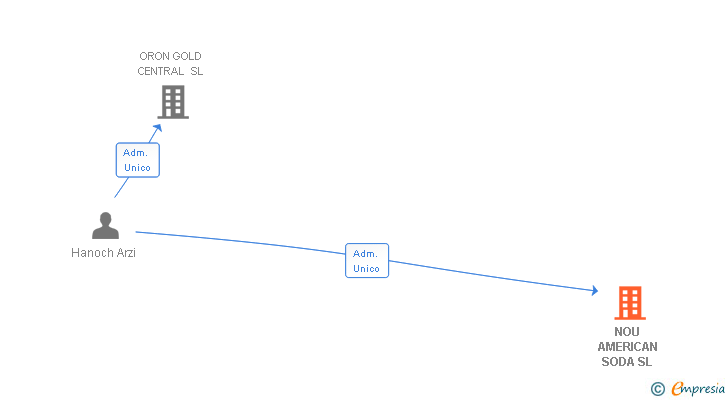 Vinculaciones societarias de NOU AMERICAN SODA SL