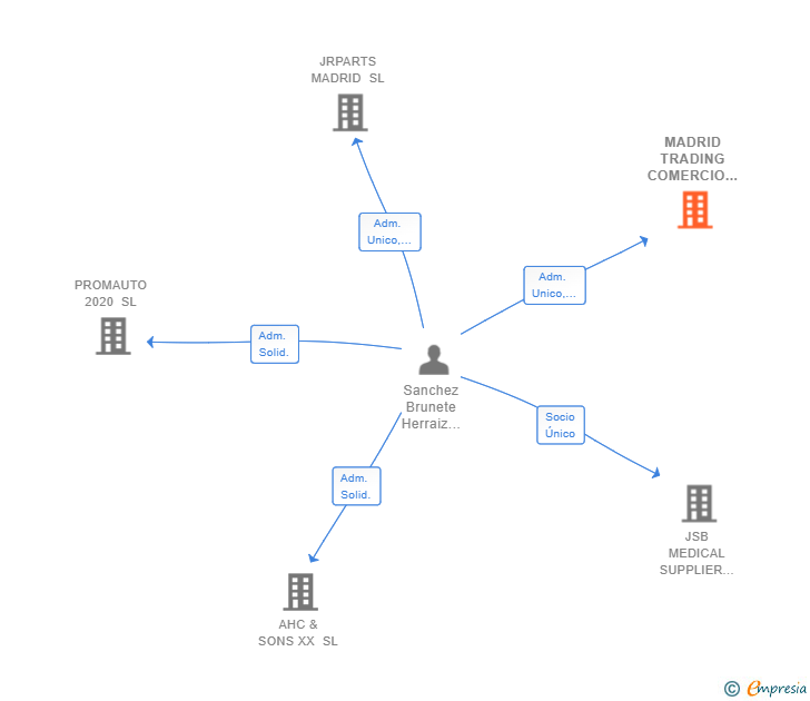 Vinculaciones societarias de MADRID TRADING COMERCIO 2020 SL