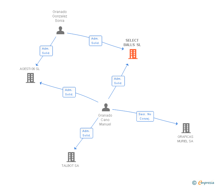 Vinculaciones societarias de SELECT BALLS SL