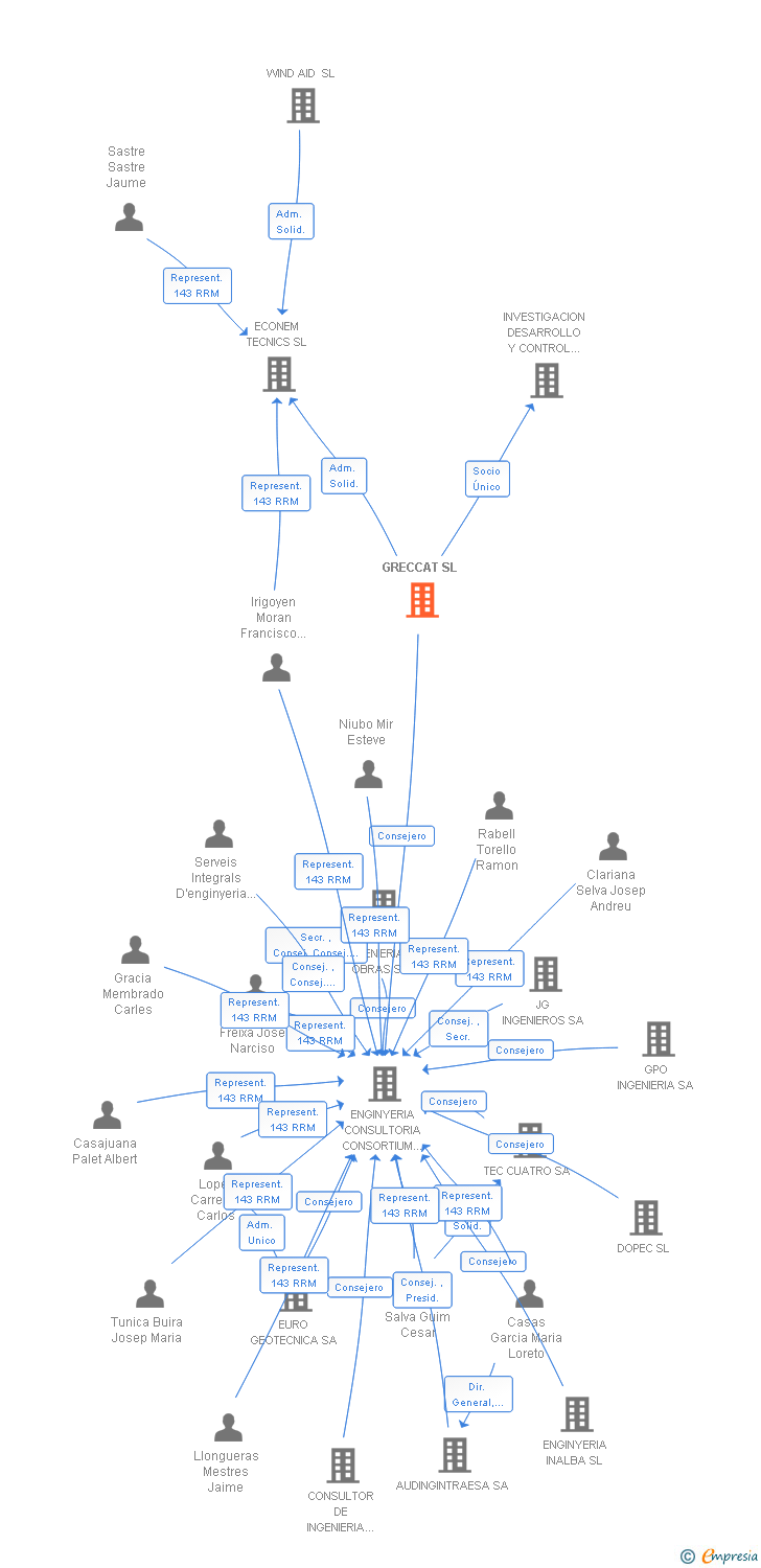Vinculaciones societarias de GRECCAT SL