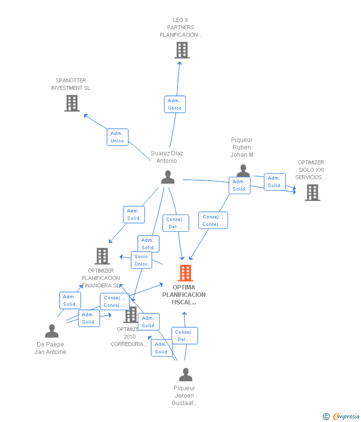 Vinculaciones societarias de OPTIMA PLANIFICACION FISCAL PATRIMONIAL SA