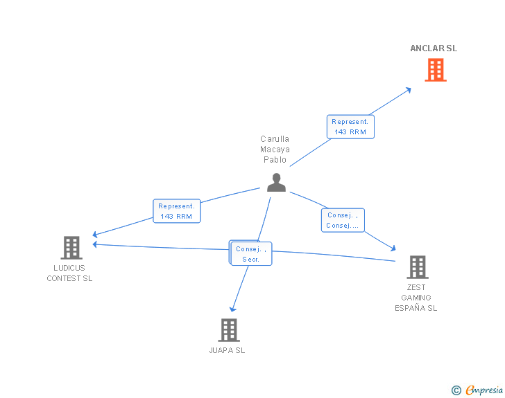 Vinculaciones societarias de ANCLAR SL