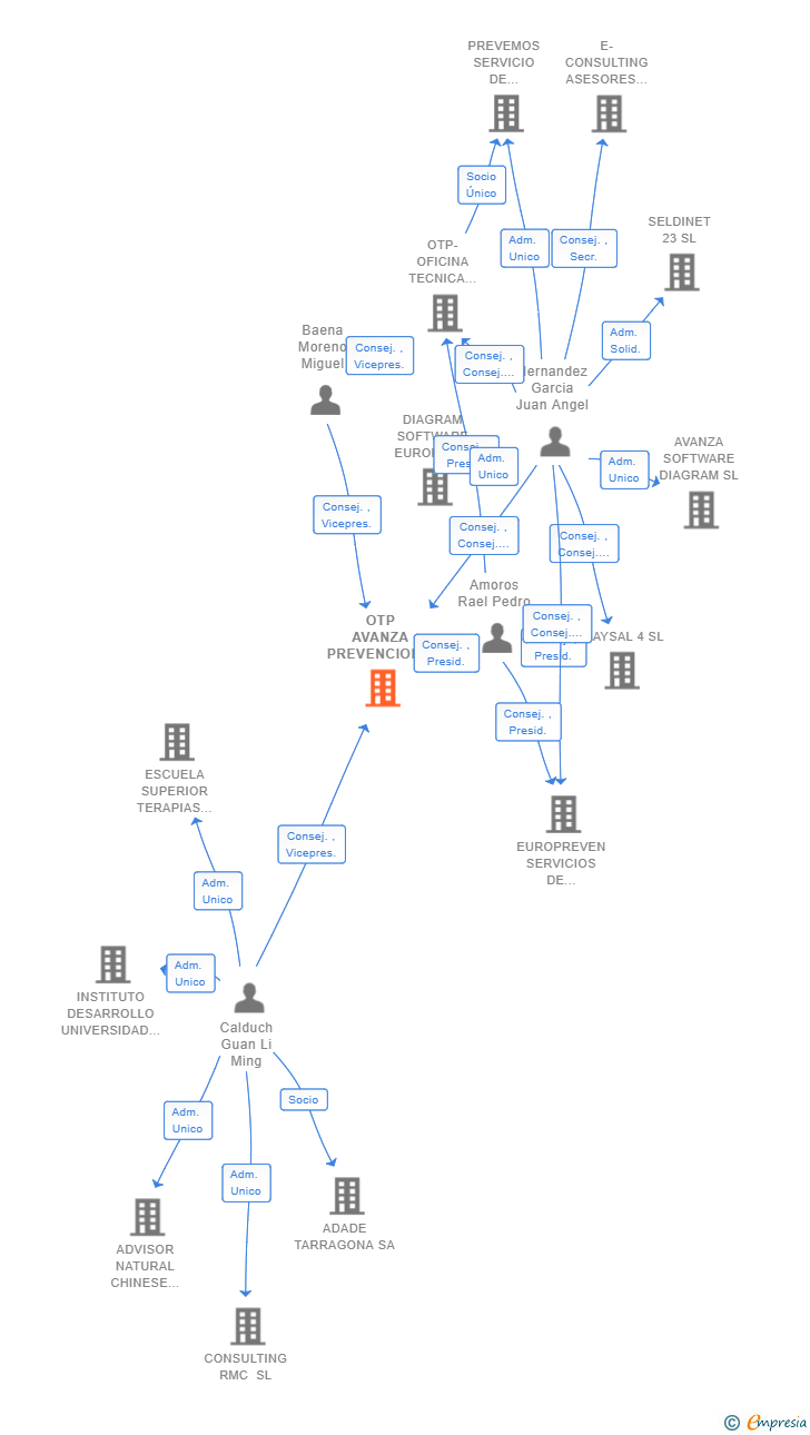 Vinculaciones societarias de OTP AVANZA PREVENCION SL