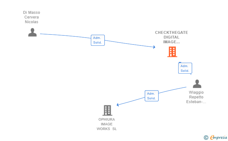 Vinculaciones societarias de CHECKTHEGATE DIGITAL IMAGE TECHNOLOGY SL