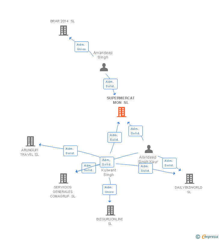 Vinculaciones societarias de SUPERMERCAT MON SL
