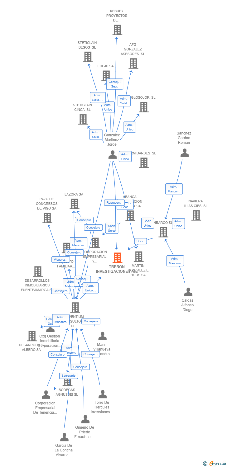 Vinculaciones societarias de TRERON INVESTIGACIONES AIE