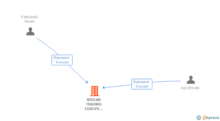 Vinculaciones societarias de NISSAN TRADING EUROPE LTD SUCURSAL EN BARCELONA