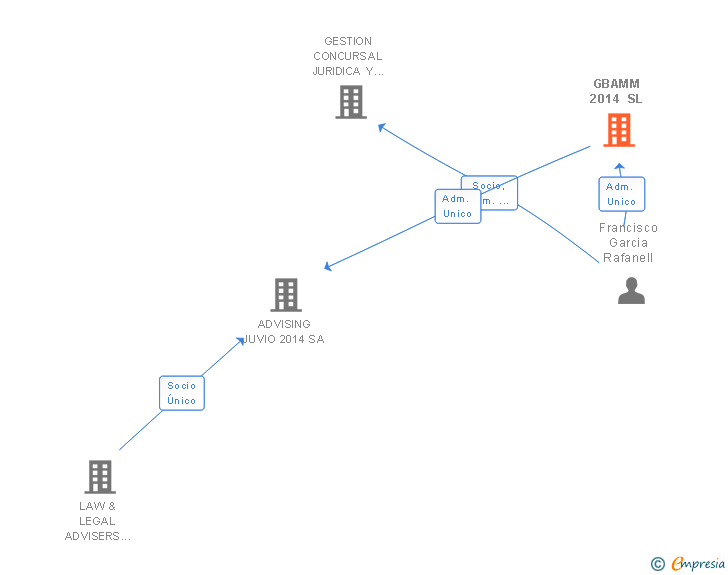 Vinculaciones societarias de GBAMM 2014 SL
