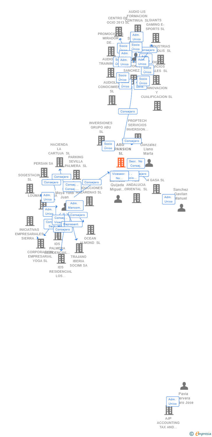 Vinculaciones societarias de ABU EXPANSION SL